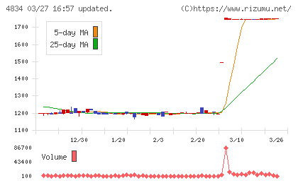 キャリアバンクチャート