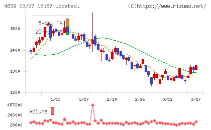 ＷＯＷＯＷチャート