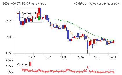 テラテクノロジーチャート