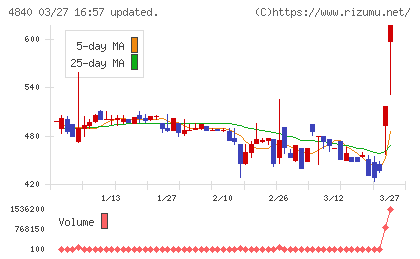 トライアイズチャート