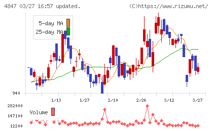 インテリジェント　ウェイブチャート