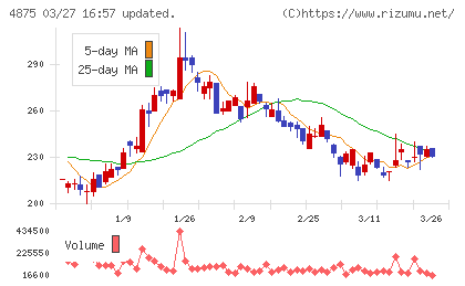 メディシノバチャート