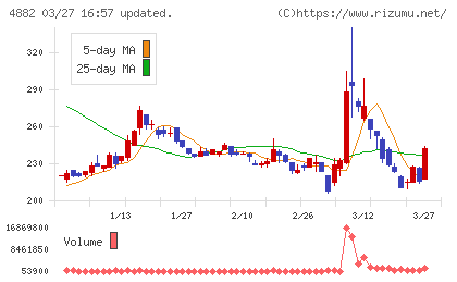 ペルセウスプロテオミクスチャート