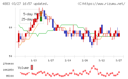 モダリスチャート