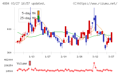 クリングルファーマチャート