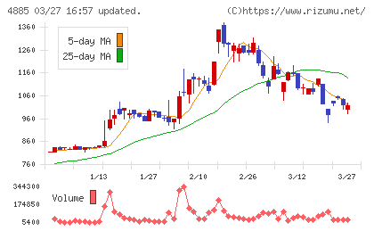 室町ケミカルチャート