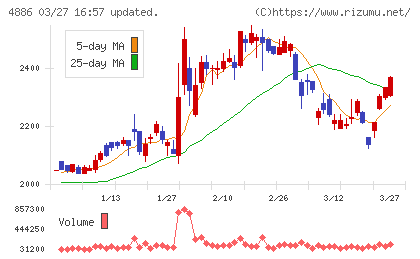 あすか製薬ホールディングスチャート
