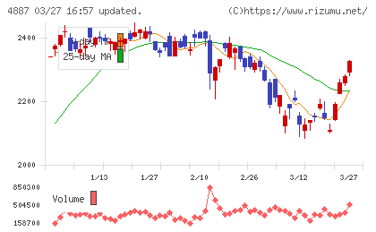 サワイグループホールディングスチャート