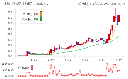 ステラファーマチャート