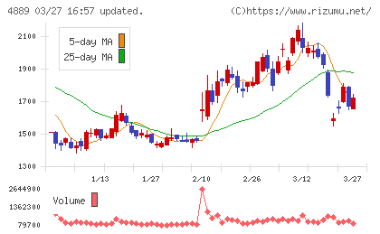 レナサイエンスチャート
