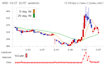 坪田ラボチャート