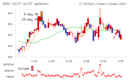 ティムスチャート