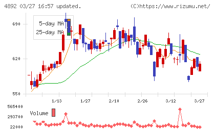 サイフューズチャート