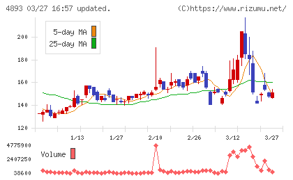 ノイルイミューン・バイオテックチャート