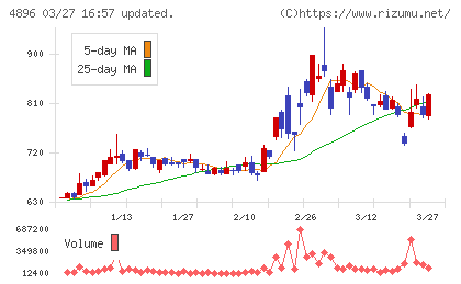 ケイファーマチャート