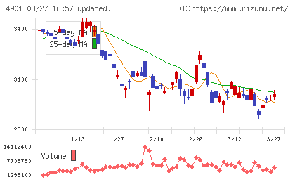 富士フイルムホールディングスチャート