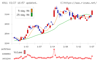 資生堂チャート