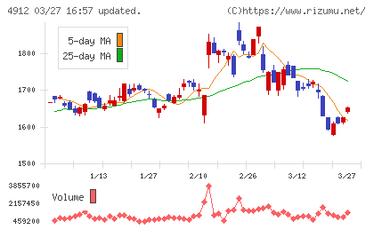 ライオンチャート