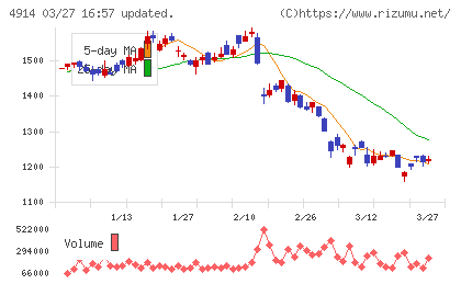 高砂香料工業チャート