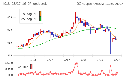 アイビー化粧品チャート