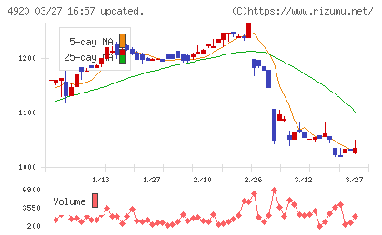 日本色材工業研究所チャート
