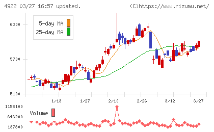 コーセーホールディングスチャート