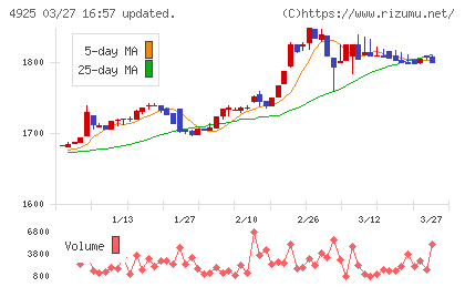 ハーバー研究所チャート