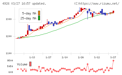 シーボンチャート