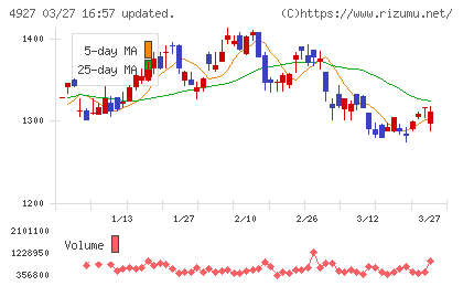 ポーラ・オルビスホールディングスチャート