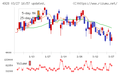 ノエビアホールディングスチャート