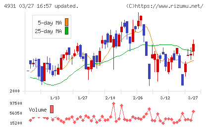 新日本製薬チャート