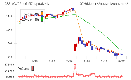 アルマードチャート