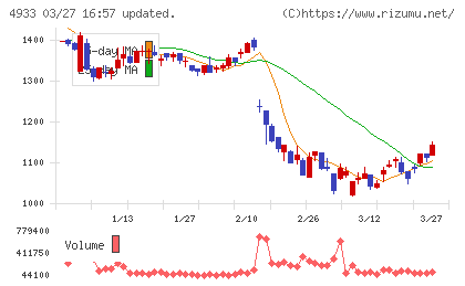 Ｉ−ｎｅチャート