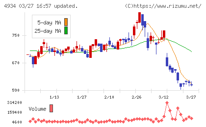 プレミアアンチエイジングチャート