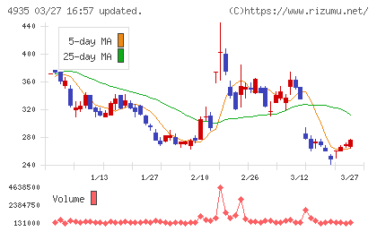 リベルタチャート
