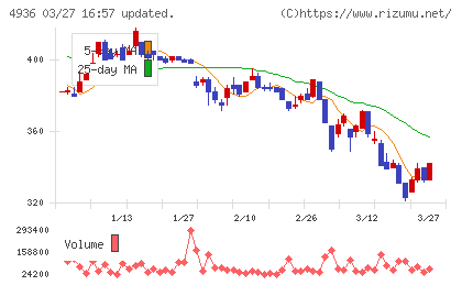 アクシージアチャート