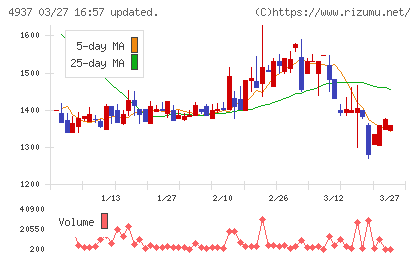 Ｗａｑｏｏチャート