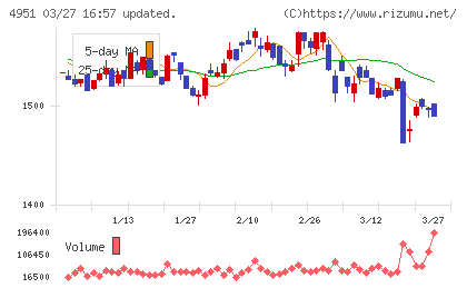 エステーチャート
