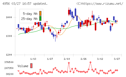コニシチャート