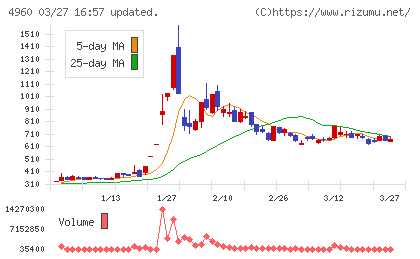 ケミプロ化成チャート
