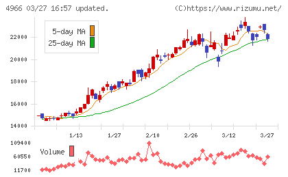 上村工業チャート