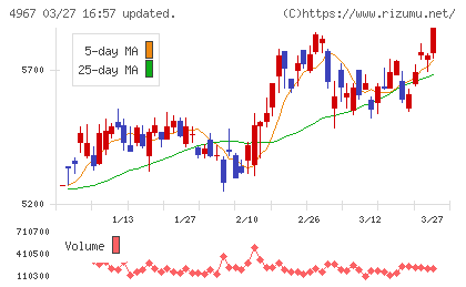 小林製薬チャート