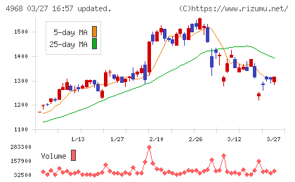 荒川化学工業チャート