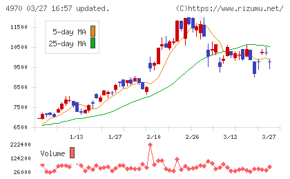 東洋合成工業チャート
