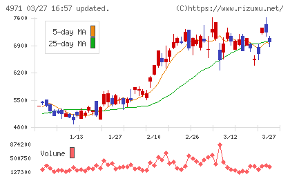 メックチャート