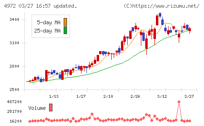 綜研化学チャート