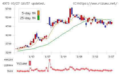 日本高純度化学チャート
