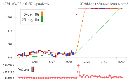タカラバイオチャート