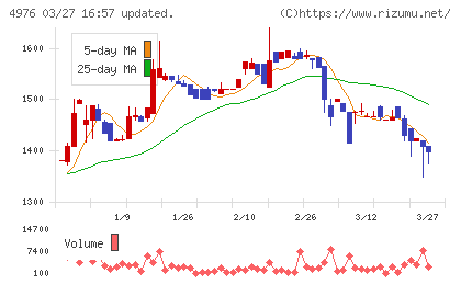 東洋ドライルーブチャート