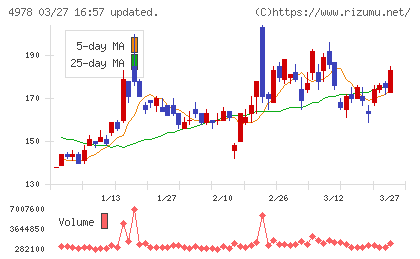 リプロセルチャート